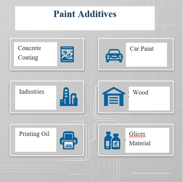 Paint Additives - Davar ChemTech